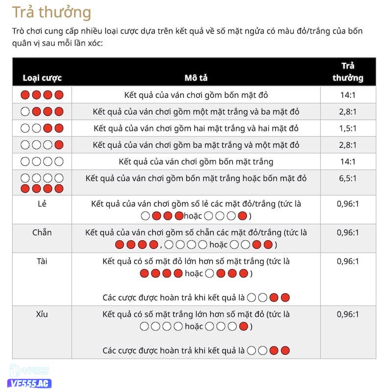 Tỷ  lệ đổi trả của xóc đĩa tại VF555